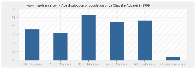 Age distribution of population of La Chapelle-Aubareil in 1999